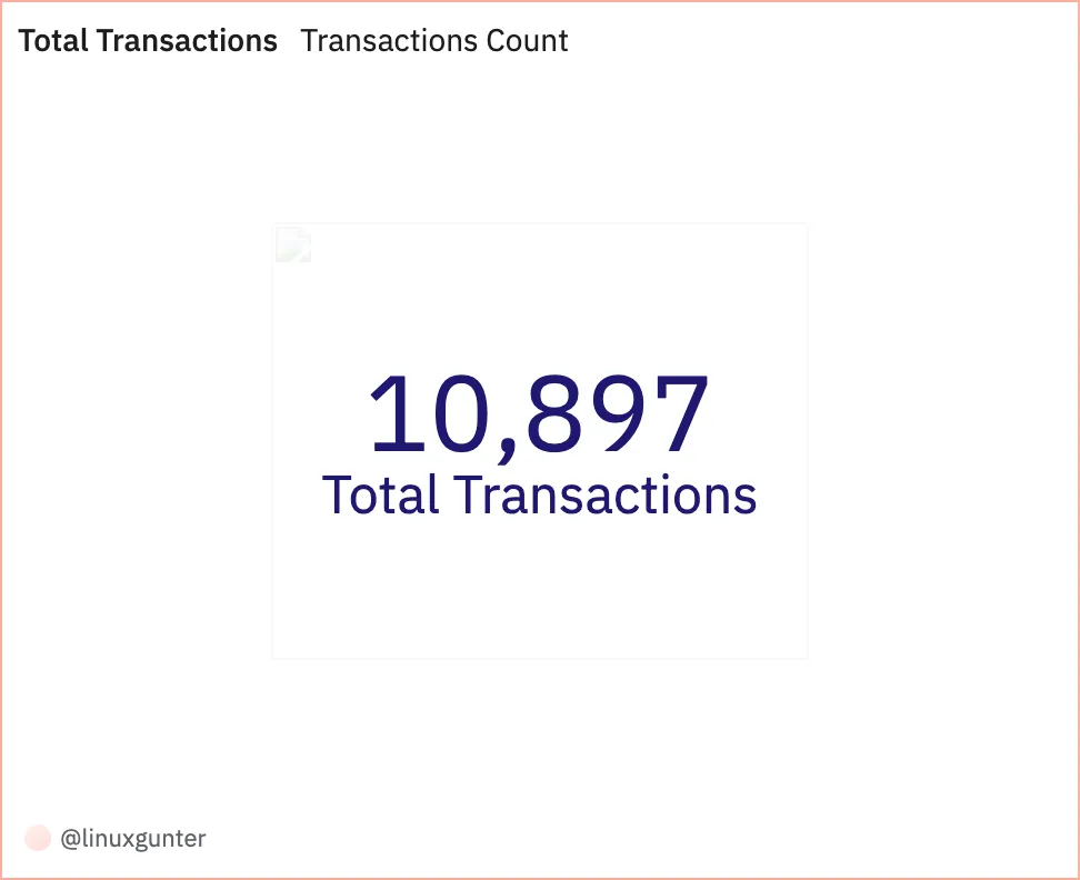 Dune Analytics counter reading 10,897 total transactions