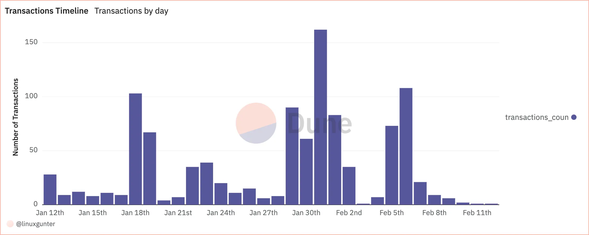 Bar chart of daily transaction counts from 12 January to about 12 February 2024, peaking at roughly 160 on 30 January